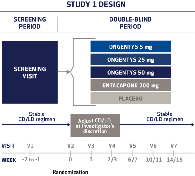 Graphic: Study 1 was a 15-week double-blind study. Patients were randomized into 5 groups for ONGENTYS 5 milligrams, 25 milligrams, or 50 milligrams; entacapone 200 milligrams; or placebo.