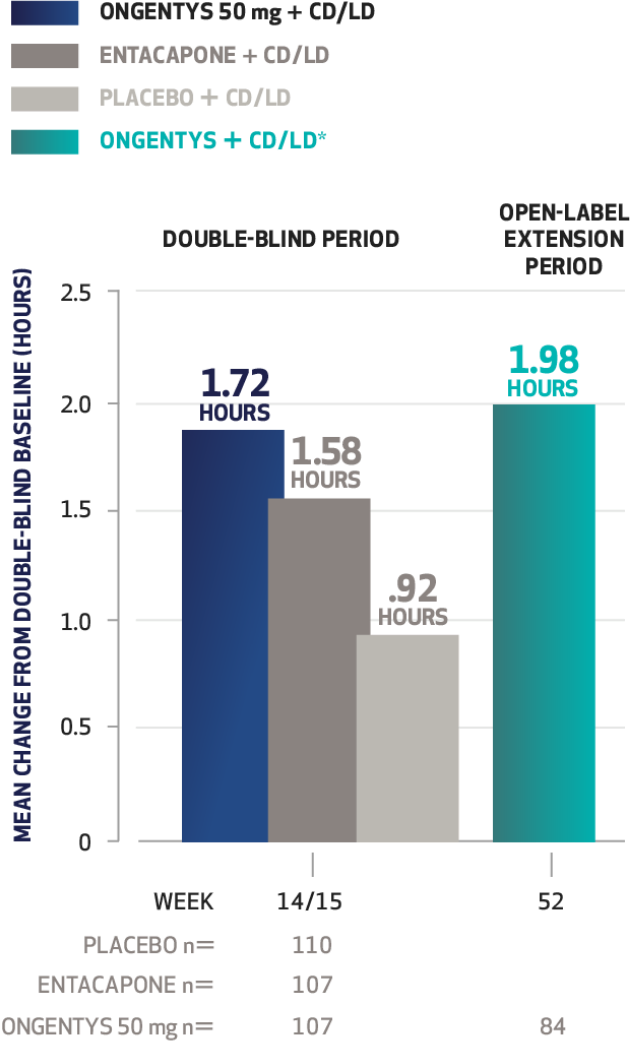 Bar chart for Study 1: At the end of the double-blind study at 14 or 15 weeks, patients taking ONGENTYS saw a mean increase of 1.72 hours in good on time vs baseline, compared with 0.92 hours with placebo. After 52 weeks in the open-label extension, patients' good on time increased by 1.98 hours vs baseline