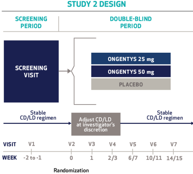 Study 2 was also a 15-week double-blind study. The design was the same as Study 1, but patients were randomized into 3 groups for ONGENTYS 25 milligrams, 50 milligrams, or placebo