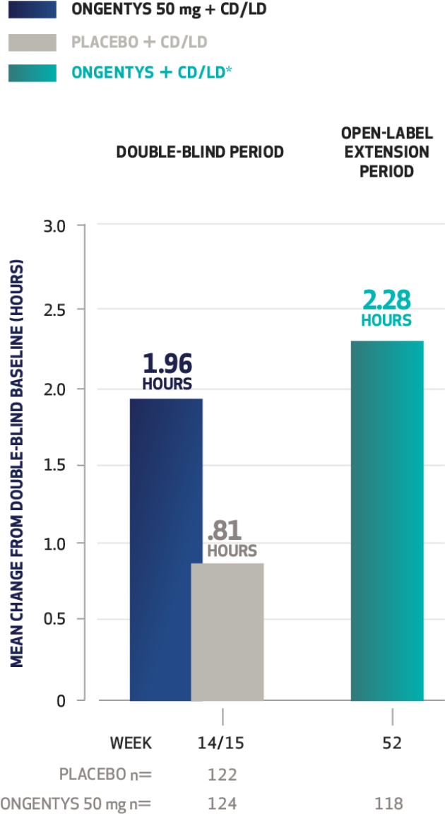 Bar chart for Study 2: Patients taking ONGENTYS had 1.96 hours more good on time vs baseline, compared with 0.81 hours with placebo. After 52 weeks, patients' good on time had increased by 2.28 hours vs baseline