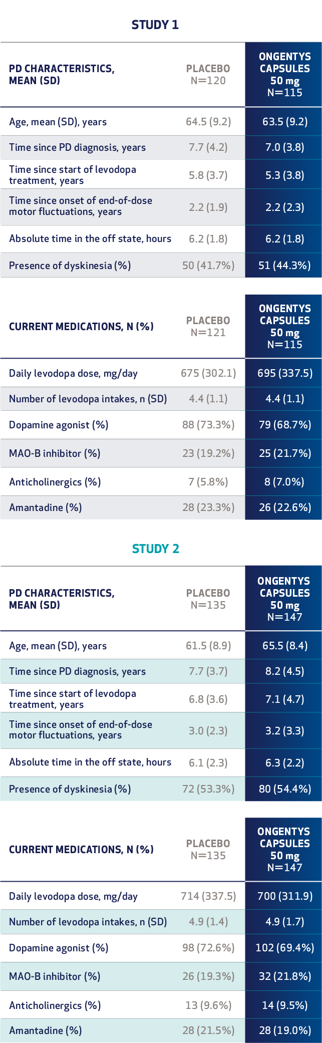 Table: Study 1 and Study 2 participant demographics