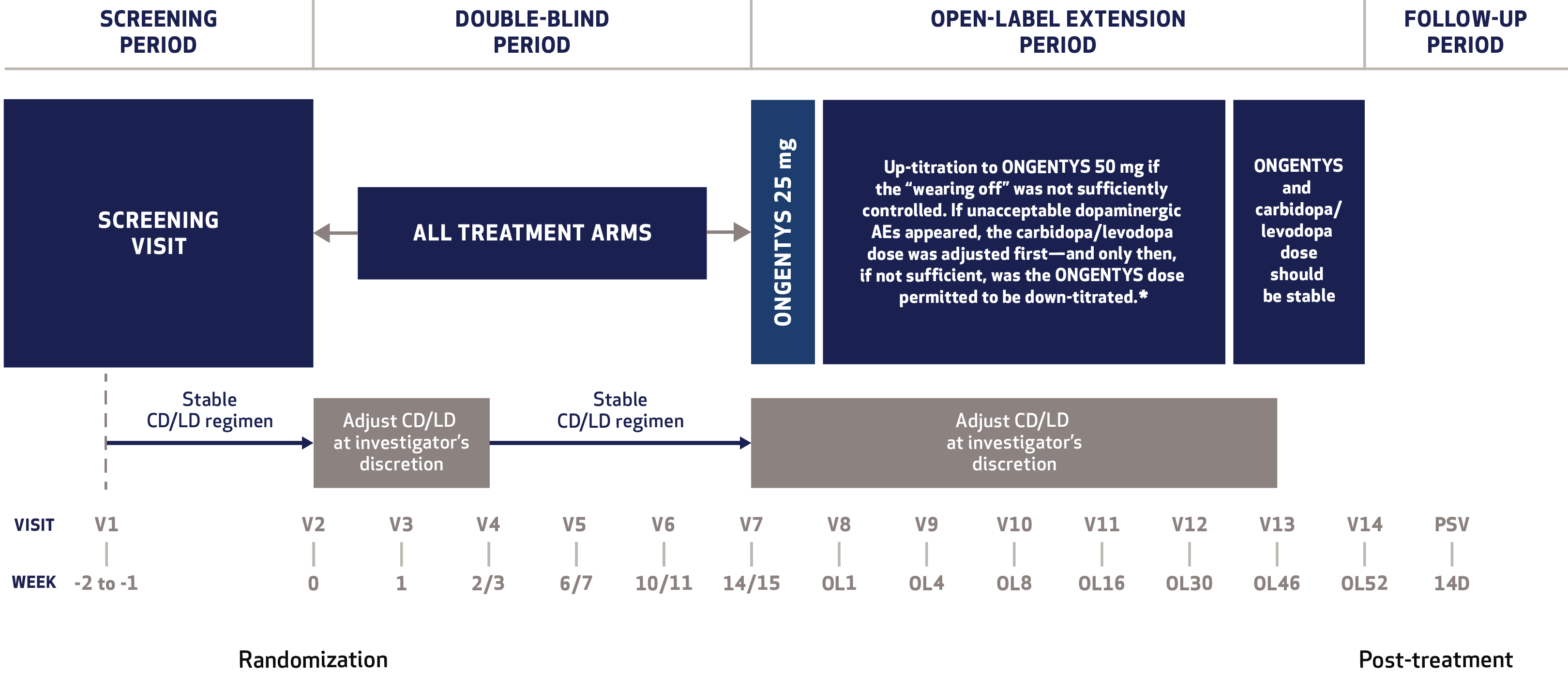 Graphic: After their final visit in the double-blind studies, patients were able to enroll in an open-label extension that provided observation for 1 year. All patients received ONGENTYS 25 milligrams at the start of the open-label period