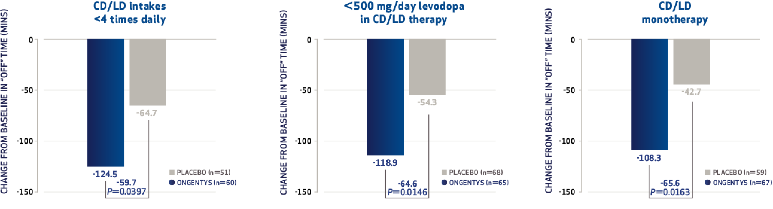 Bar chart: In patients whose onset of motor fluctuations was within the last 2 years, those taking ONGENTYS with carbidopa/levodopa had 68.5 fewer minutes of daily off time vs placebo