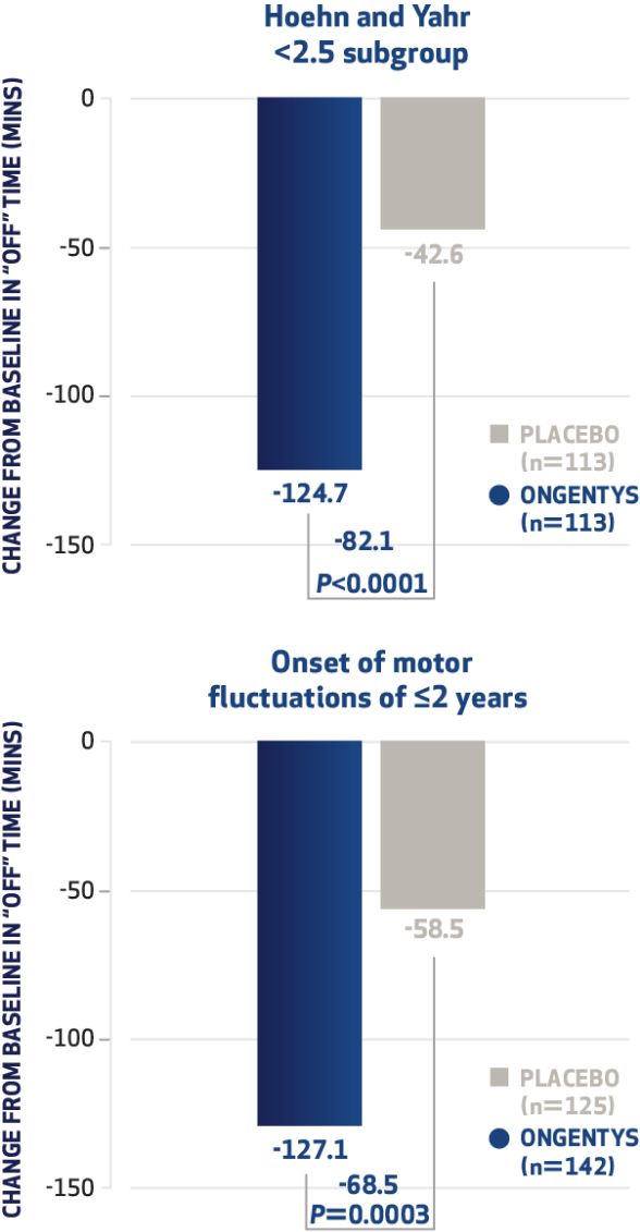 Bar chart: In patients with a Hoehn and Yahr score less than 2.5, those taking ONGENTYS with carbidopa/levodopa had 82.1 fewer minutes of daily 'off' time vs placebo